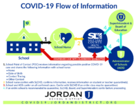 COVID-19 Flow of Information